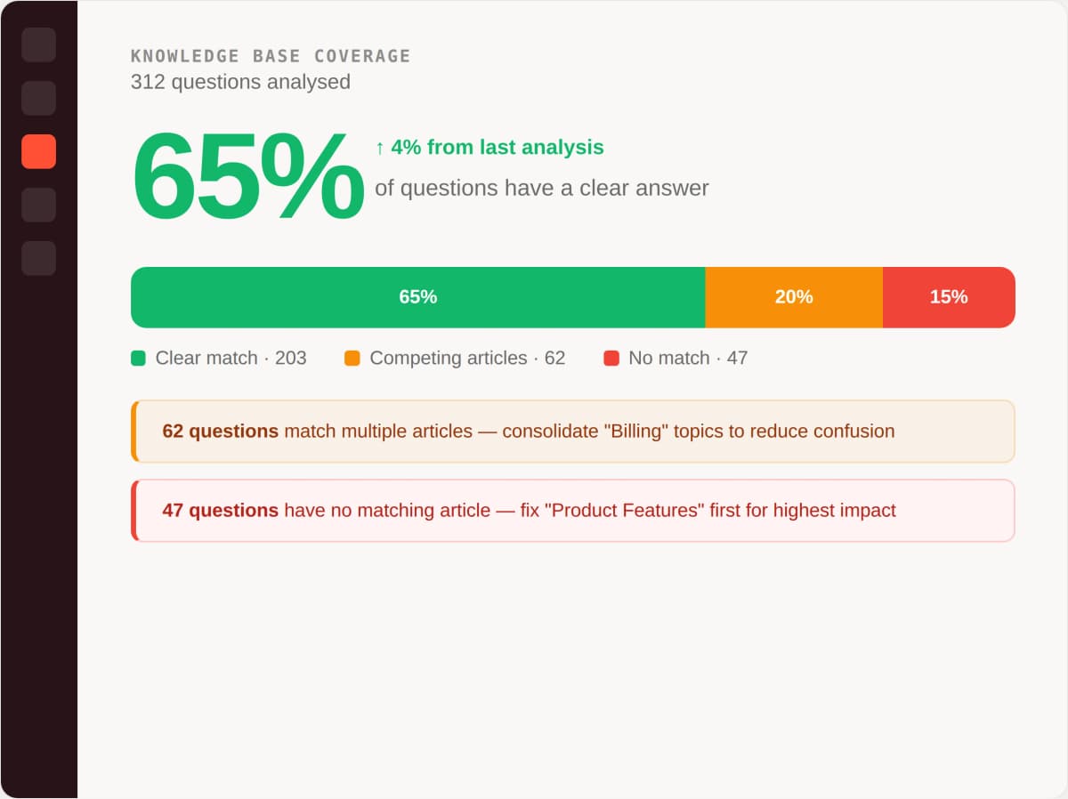 Coverage and gap analysis