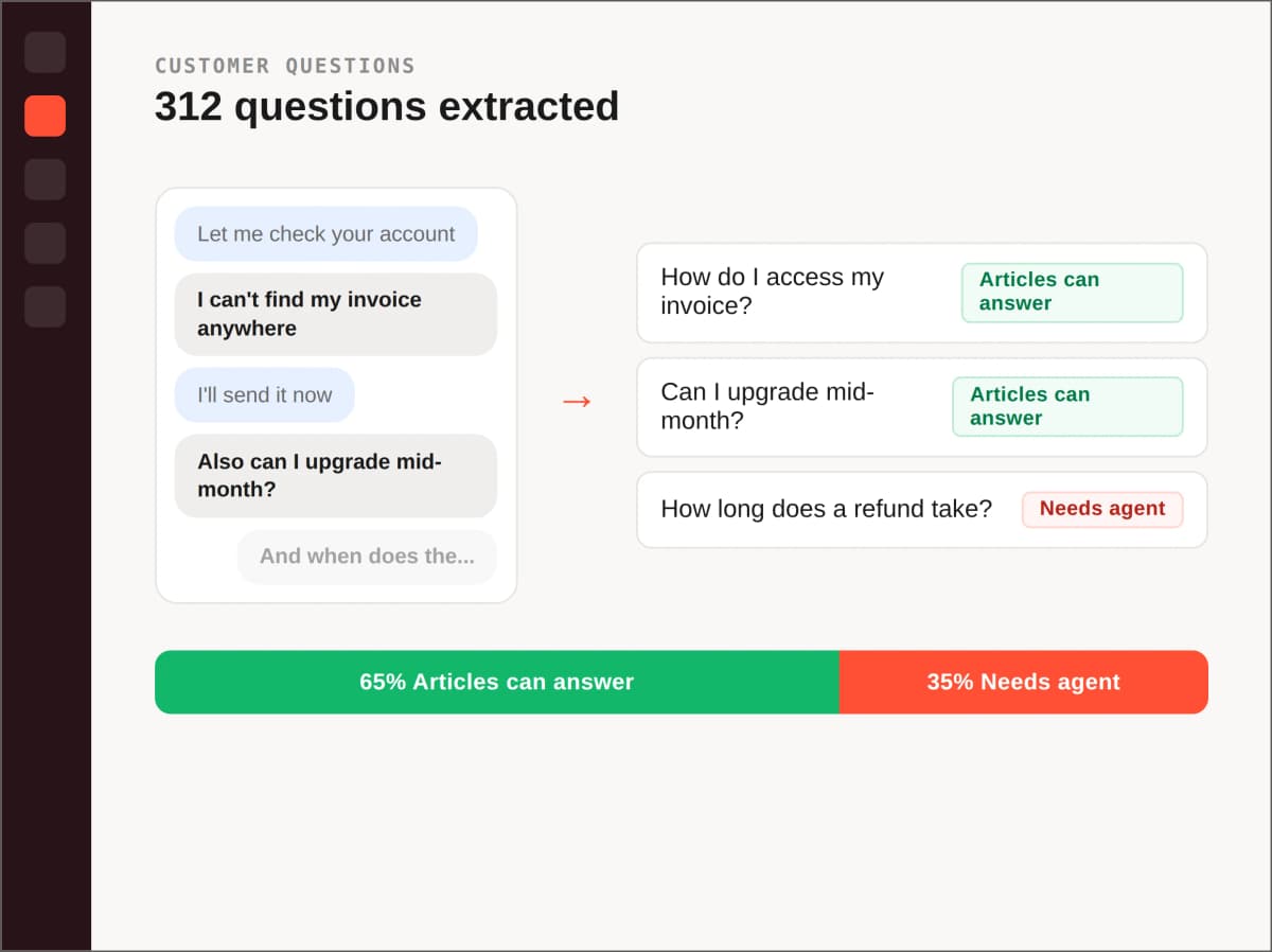 Customer question analysis dashboard